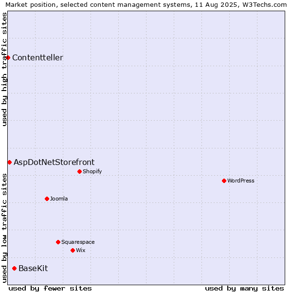 Market position of BaseKit vs. AspDotNetStorefront vs. Contentteller