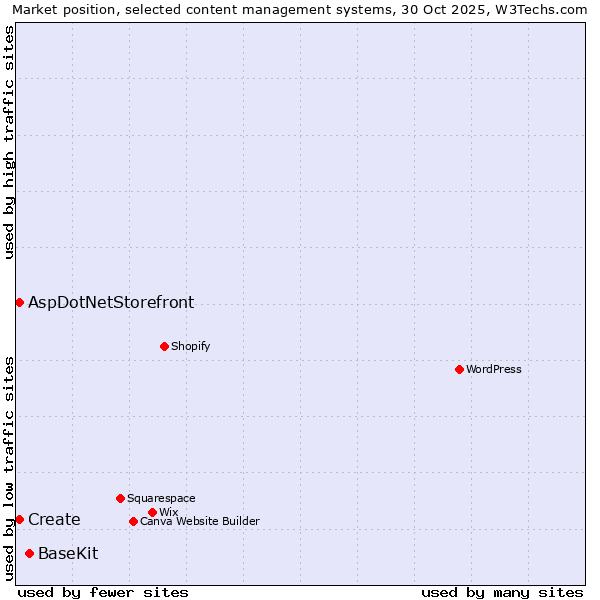 Market position of BaseKit vs. Create vs. AspDotNetStorefront