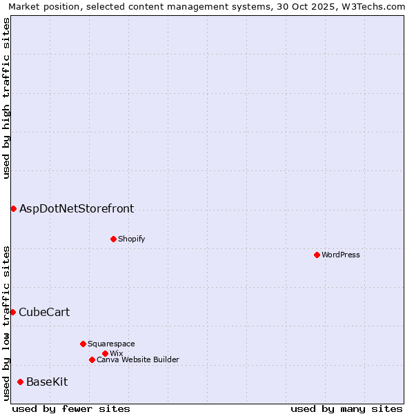 Market position of BaseKit vs. AspDotNetStorefront vs. CubeCart