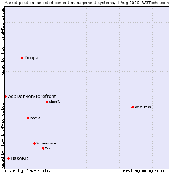 Market position of Drupal vs. BaseKit vs. AspDotNetStorefront