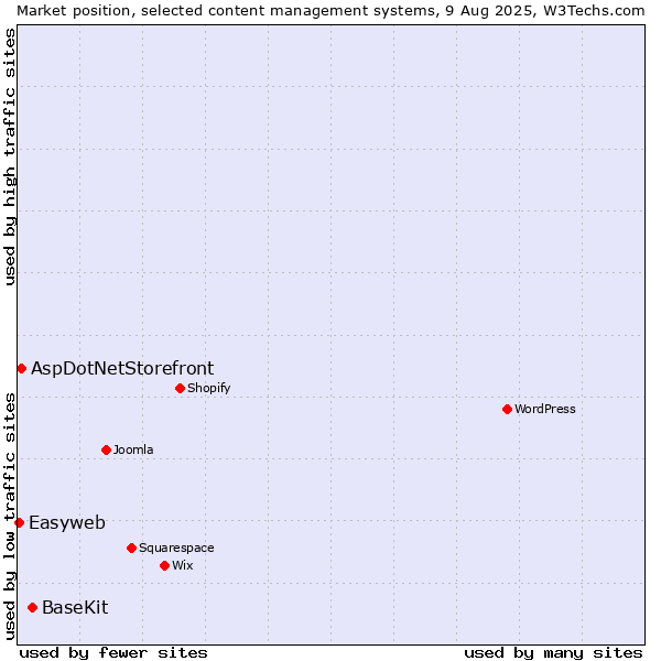 Market position of BaseKit vs. AspDotNetStorefront vs. Easyweb