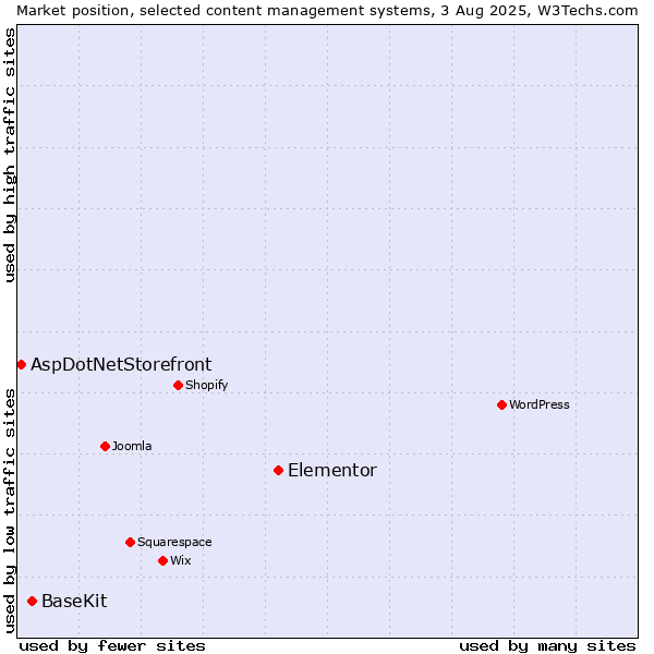 Market position of Elementor vs. BaseKit vs. AspDotNetStorefront