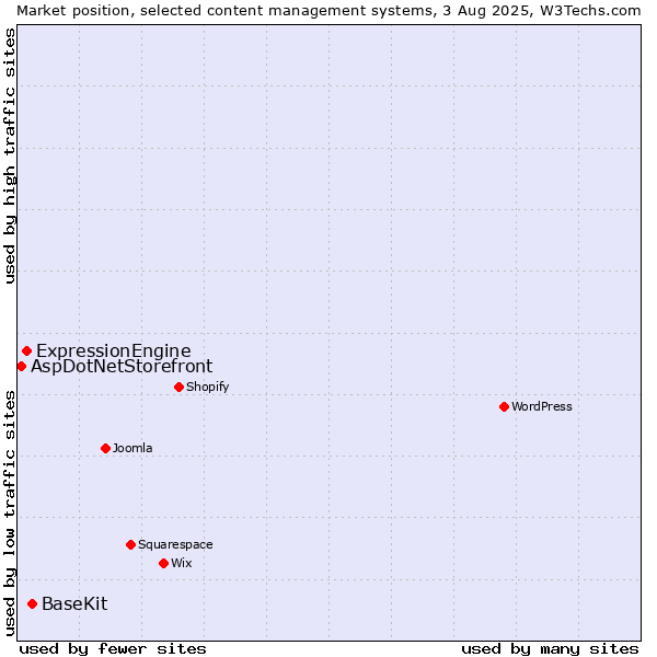 Market position of BaseKit vs. ExpressionEngine vs. AspDotNetStorefront