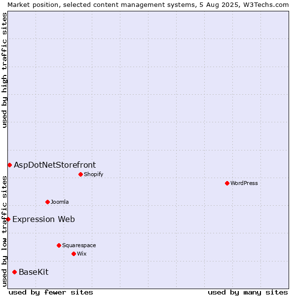 Market position of BaseKit vs. AspDotNetStorefront vs. Expression Web