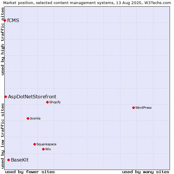 Market position of BaseKit vs. AspDotNetStorefront vs. fCMS