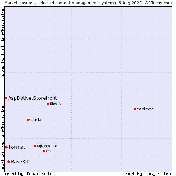 Market position of BaseKit vs. Format vs. AspDotNetStorefront