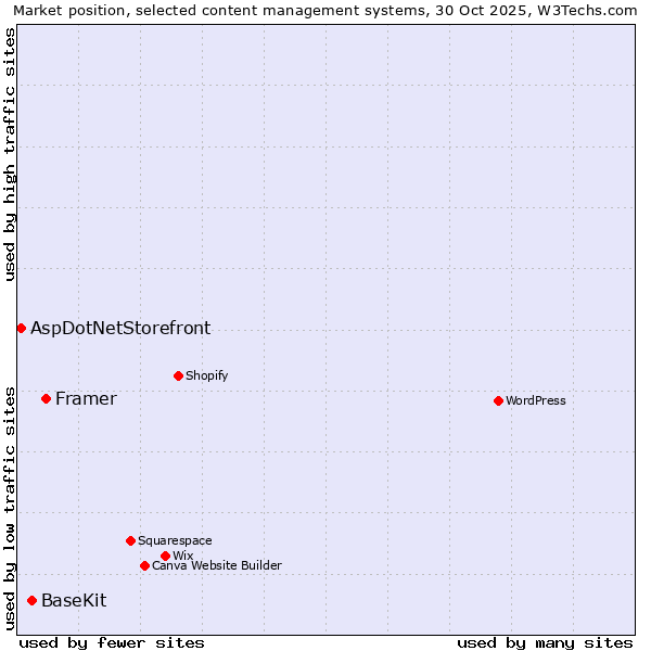 Market position of Framer vs. BaseKit vs. AspDotNetStorefront