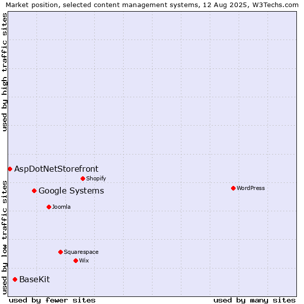 Market position of Google Systems vs. BaseKit vs. AspDotNetStorefront