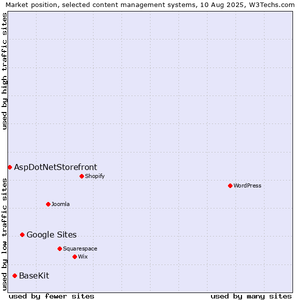 Market position of Google Sites vs. BaseKit vs. AspDotNetStorefront