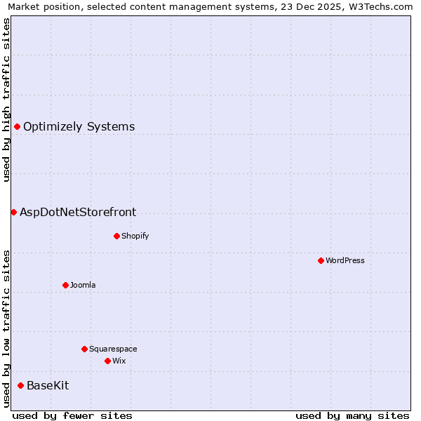 Market position of BaseKit vs. Optimizely Systems vs. AspDotNetStorefront