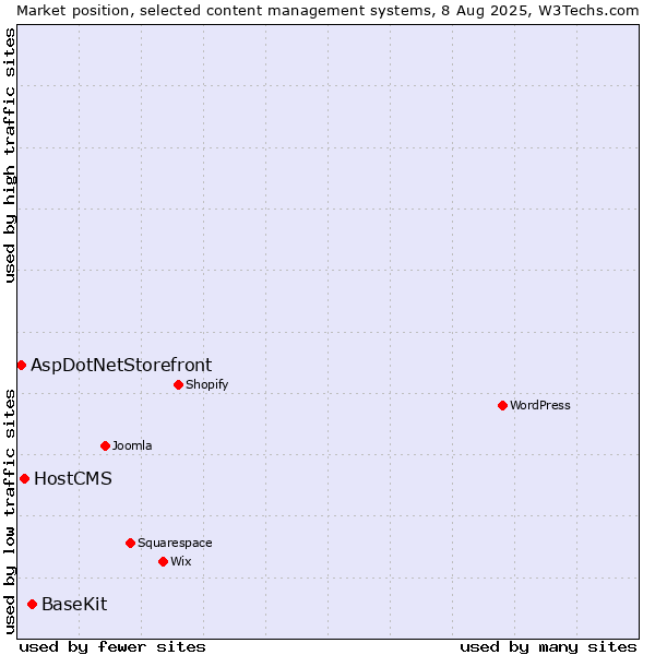 Market position of BaseKit vs. HostCMS vs. AspDotNetStorefront