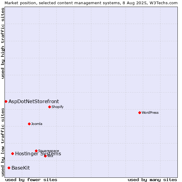 Market position of Hostinger Systems vs. BaseKit vs. AspDotNetStorefront