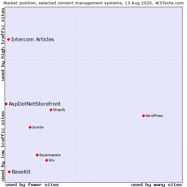 Market position of BaseKit vs. Intercom Articles vs. AspDotNetStorefront
