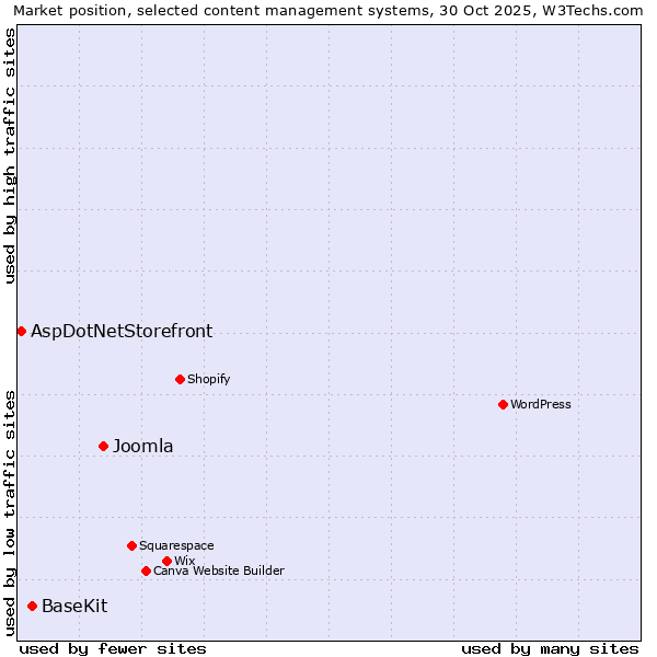 Market position of Joomla vs. BaseKit vs. AspDotNetStorefront
