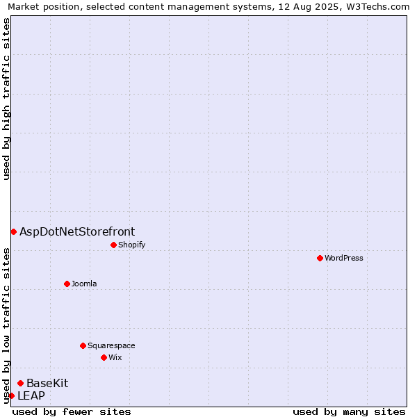 Market position of BaseKit vs. AspDotNetStorefront vs. LEAP