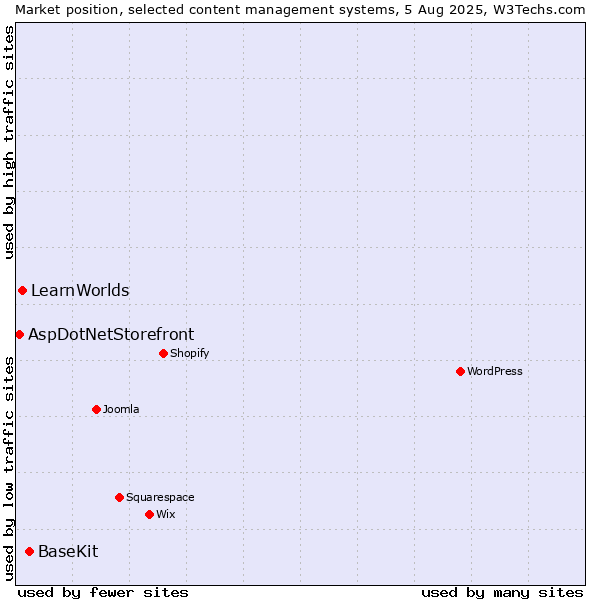 Market position of BaseKit vs. LearnWorlds vs. AspDotNetStorefront
