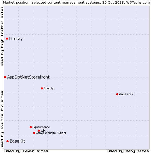 Market position of BaseKit vs. Liferay vs. AspDotNetStorefront