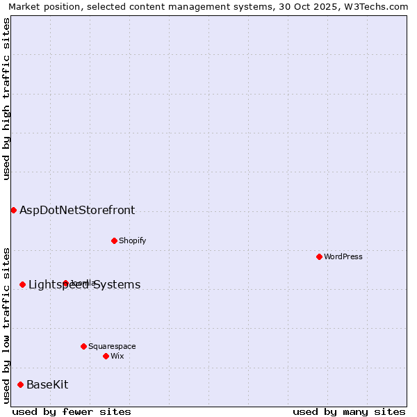 Market position of Lightspeed Systems vs. BaseKit vs. AspDotNetStorefront