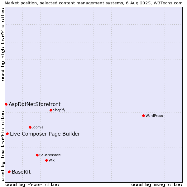 Market position of BaseKit vs. Live Composer Page Builder vs. AspDotNetStorefront