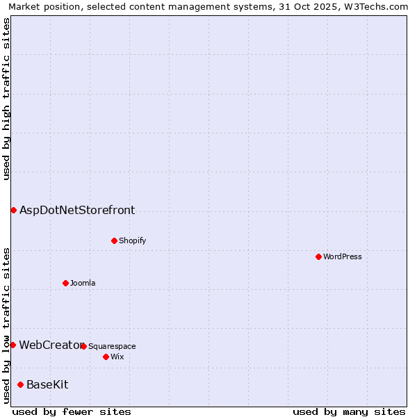 Market position of BaseKit vs. AspDotNetStorefront vs. WebCreator