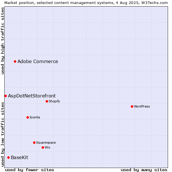 Market position of Adobe Commerce vs. BaseKit vs. AspDotNetStorefront