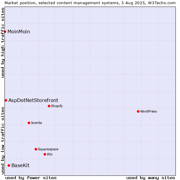 Market position of BaseKit vs. AspDotNetStorefront vs. MoinMoin