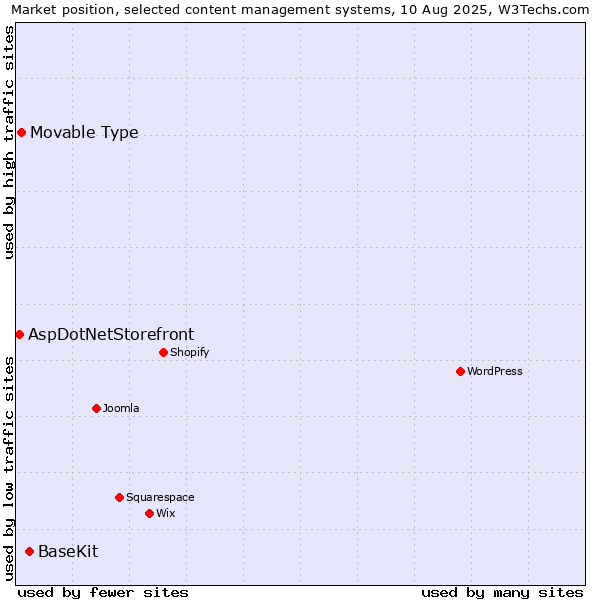 Market position of BaseKit vs. Movable Type vs. AspDotNetStorefront
