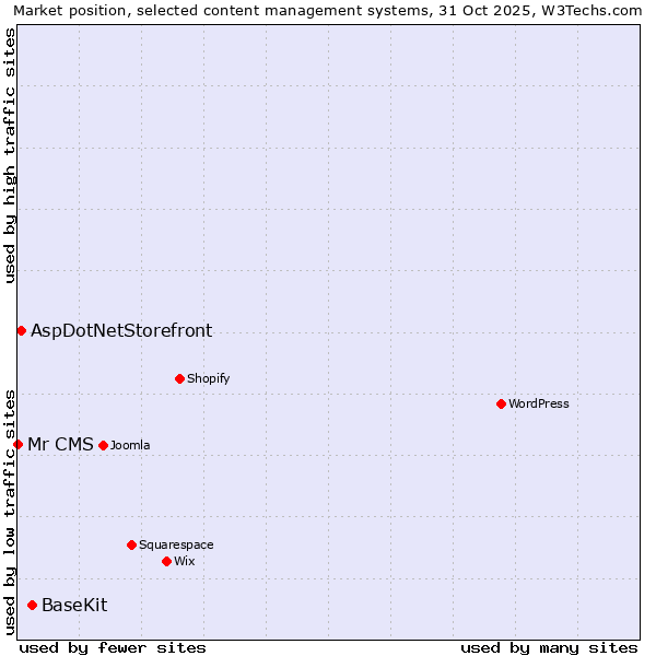 Market position of BaseKit vs. AspDotNetStorefront vs. Mr CMS