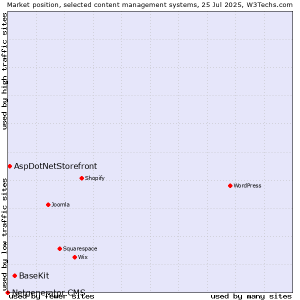 Market position of BaseKit vs. AspDotNetStorefront vs. Netgenerator CMS
