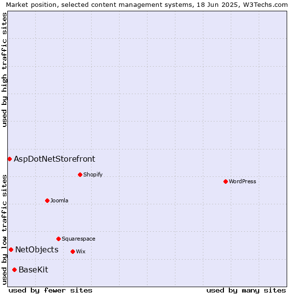 Market position of BaseKit vs. NetObjects vs. AspDotNetStorefront