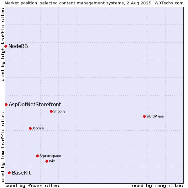 Market position of BaseKit vs. AspDotNetStorefront vs. NodeBB
