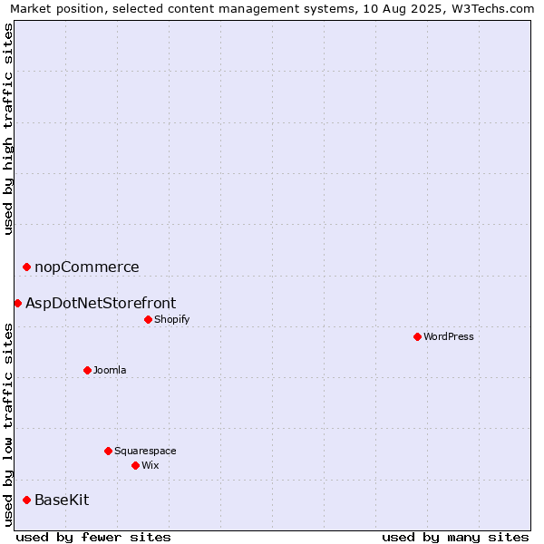 Market position of BaseKit vs. nopCommerce vs. AspDotNetStorefront