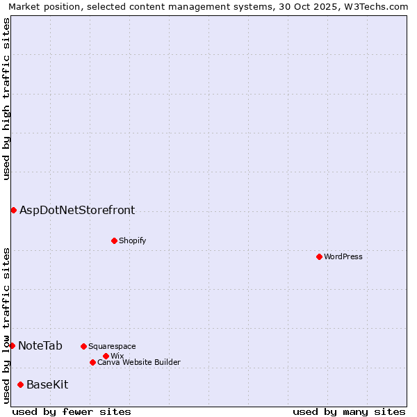 Market position of BaseKit vs. AspDotNetStorefront vs. NoteTab