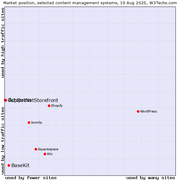 Market position of BaseKit vs. AspDotNetStorefront vs. Octopress