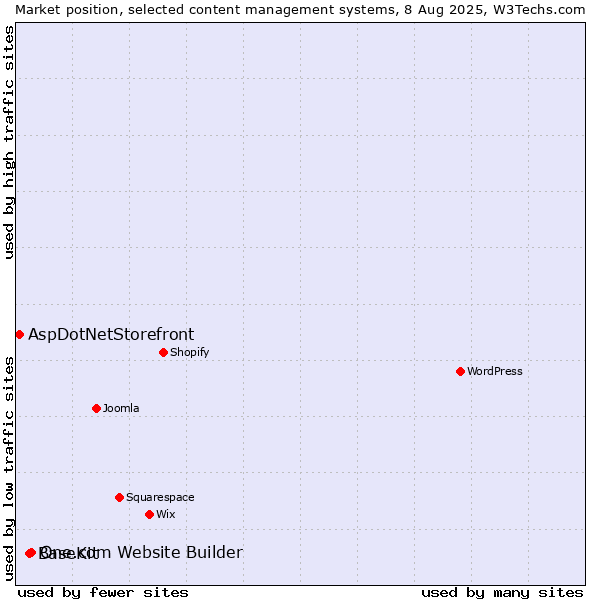 Market position of One.com Website Builder vs. BaseKit vs. AspDotNetStorefront