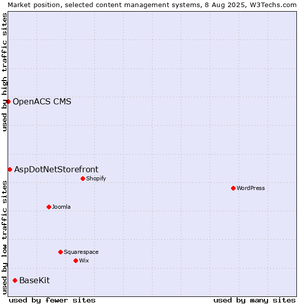 Market position of BaseKit vs. AspDotNetStorefront vs. OpenACS CMS