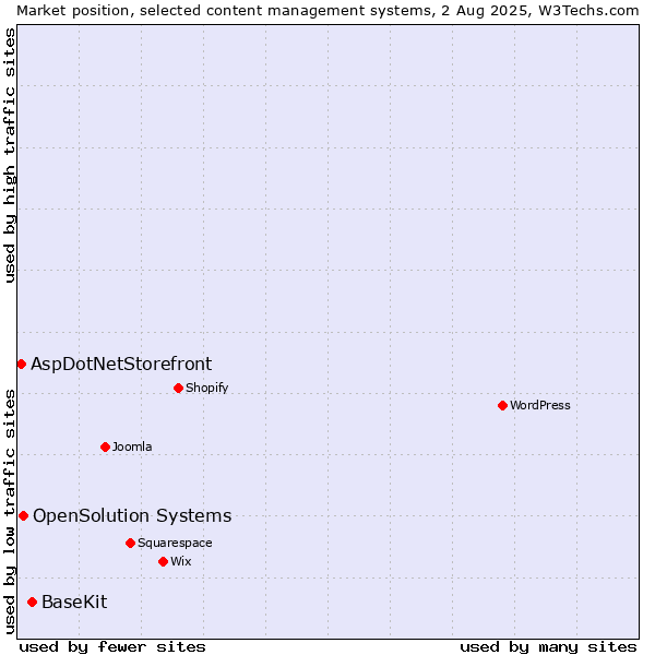 Market position of BaseKit vs. OpenSolution Systems vs. AspDotNetStorefront