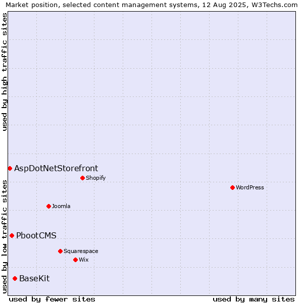 Market position of BaseKit vs. PbootCMS vs. AspDotNetStorefront
