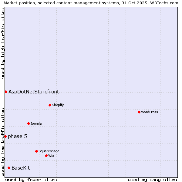 Market position of BaseKit vs. AspDotNetStorefront vs. phase 5