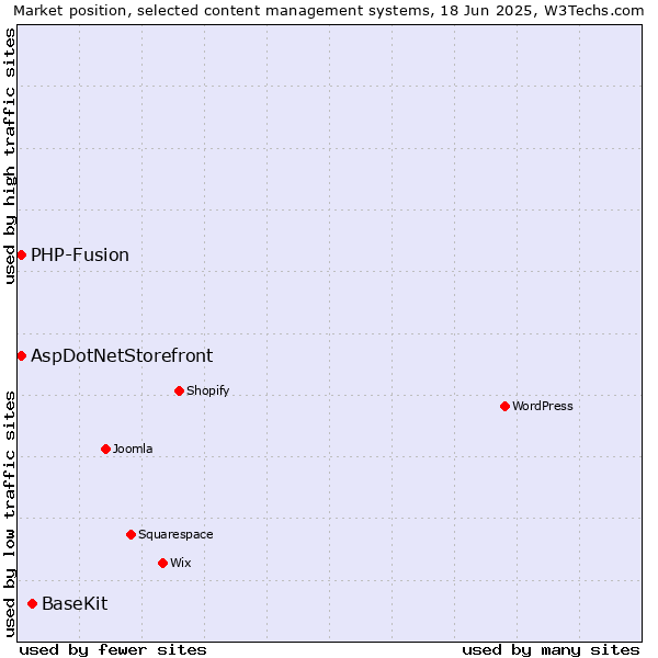 Market position of BaseKit vs. AspDotNetStorefront vs. PHP-Fusion