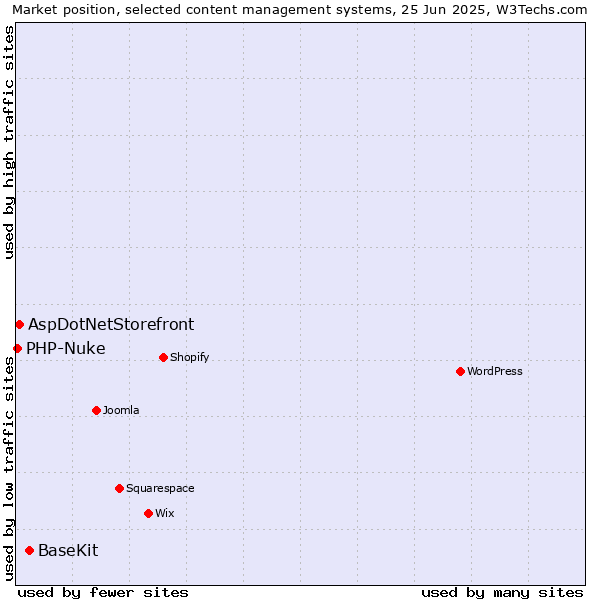 Market position of BaseKit vs. AspDotNetStorefront vs. PHP-Nuke