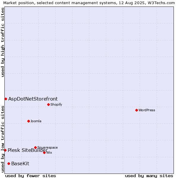 Market position of BaseKit vs. AspDotNetStorefront vs. Plesk SiteBuilder