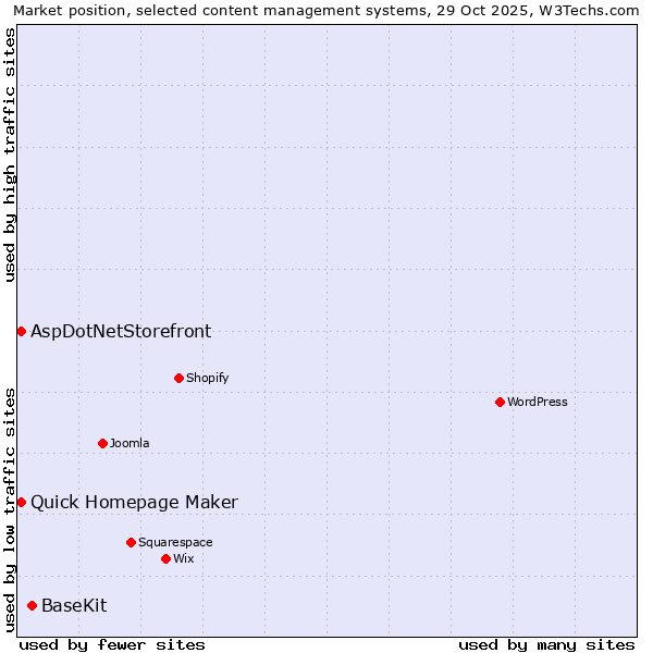 Market position of BaseKit vs. Quick Homepage Maker vs. AspDotNetStorefront
