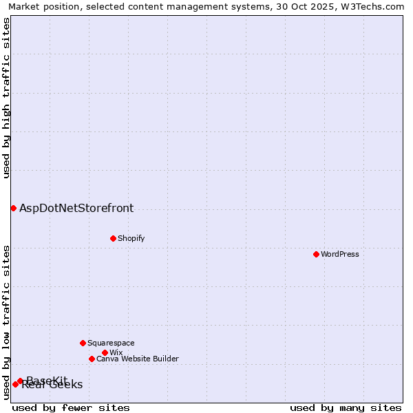 Market position of BaseKit vs. Real Geeks vs. AspDotNetStorefront