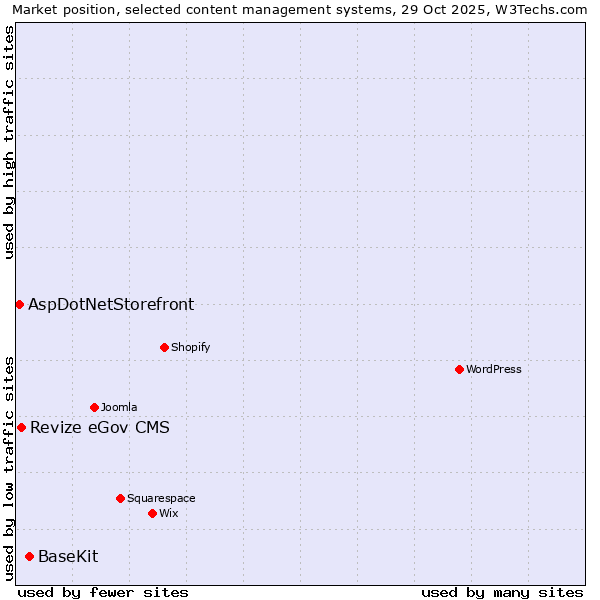 Market position of BaseKit vs. Revize eGov CMS vs. AspDotNetStorefront