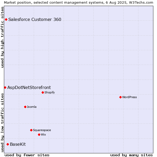 Market position of BaseKit vs. Salesforce Customer 360 vs. AspDotNetStorefront