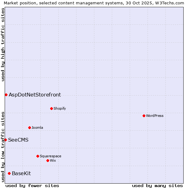 Market position of BaseKit vs. AspDotNetStorefront vs. SeeCMS
