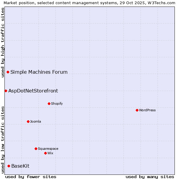 Market position of BaseKit vs. Simple Machines Forum vs. AspDotNetStorefront
