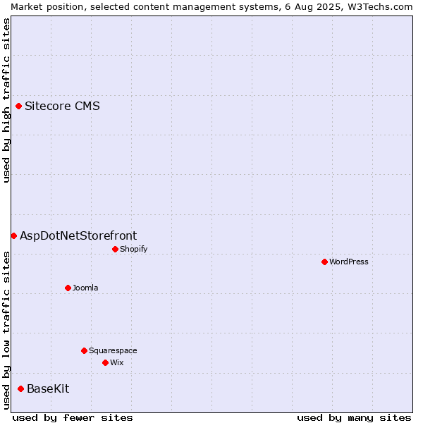 Market position of BaseKit vs. Sitecore CMS vs. AspDotNetStorefront