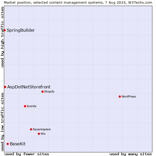 Market position of BaseKit vs. AspDotNetStorefront vs. SpringBuilder